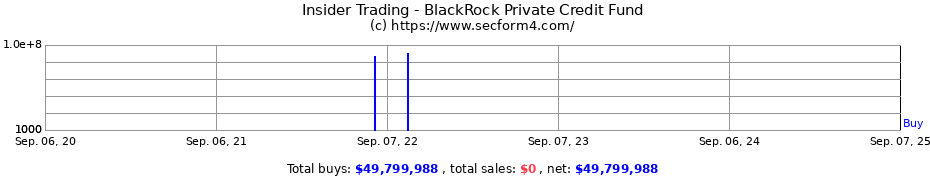 Insider Trading Transactions for BlackRock Private Credit Fund