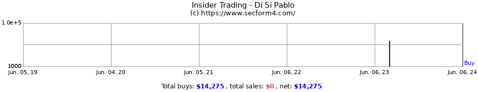 Insider Trading Transactions for Di Si Pablo