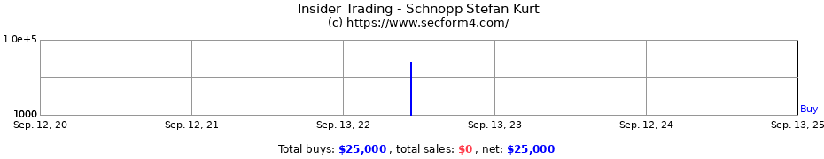 Insider Trading Transactions for Schnopp Stefan Kurt