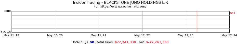 Insider Trading Transactions for BLACKSTONE JUNO HOLDINGS L.P.