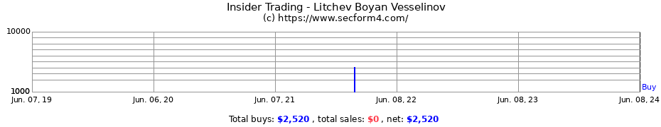 Insider Trading Transactions for Litchev Boyan Vesselinov