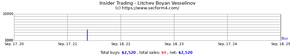 Insider Trading Transactions for Litchev Boyan Vesselinov