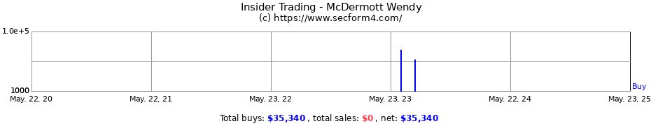 Insider Trading Transactions for McDermott Wendy