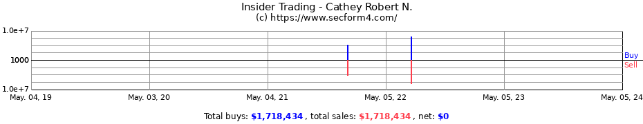 Insider Trading Transactions for Cathey Robert N.