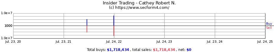 Insider Trading Transactions for Cathey Robert N.