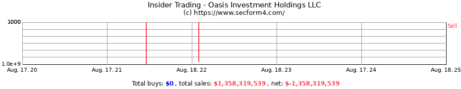 Insider Trading Transactions for Oasis Investment Holdings LLC