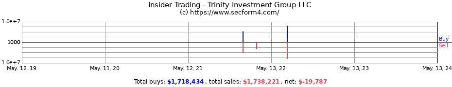 Insider Trading Transactions for Trinity Investment Group LLC