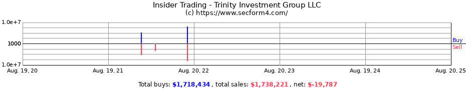 Insider Trading Transactions for Trinity Investment Group LLC