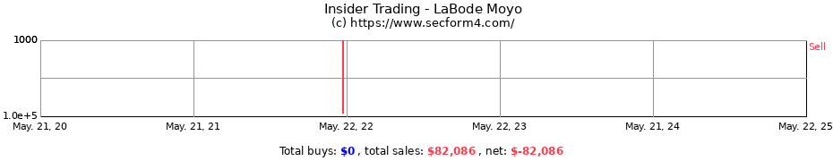 Insider Trading Transactions for LaBode Moyo