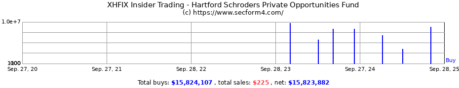 Insider Trading Transactions for Hartford Schroders Private Opportunities Fund