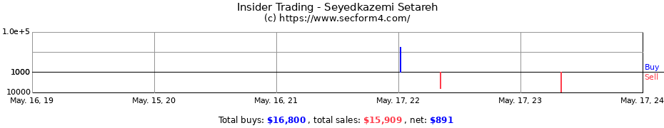 Insider Trading Transactions for Seyedkazemi Setareh