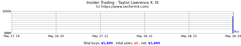 Insider Trading Transactions for Taylor Lawrence X. III