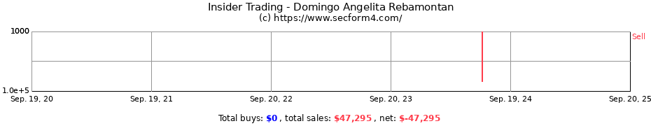 Insider Trading Transactions for Domingo Angelita Rebamontan