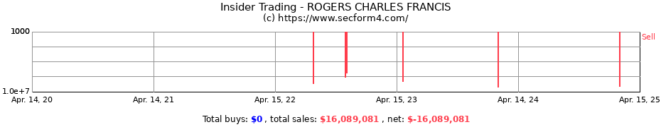 Insider Trading Transactions for ROGERS CHARLES FRANCIS