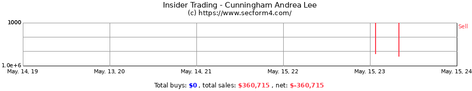 Insider Trading Transactions for Cunningham Andrea Lee