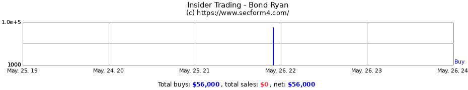 Insider Trading Transactions for Bond Ryan