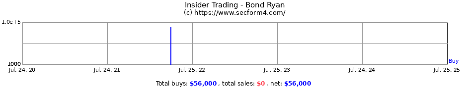 Insider Trading Transactions for Bond Ryan