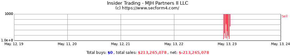 Insider Trading Transactions for MJH Partners II LLC
