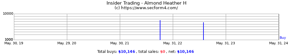 Insider Trading Transactions for Almond Heather H
