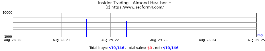 Insider Trading Transactions for Almond Heather H