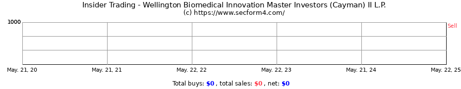 Insider Trading Transactions for Wellington Biomedical Innovation Master Investors (Cayman) II L.P.