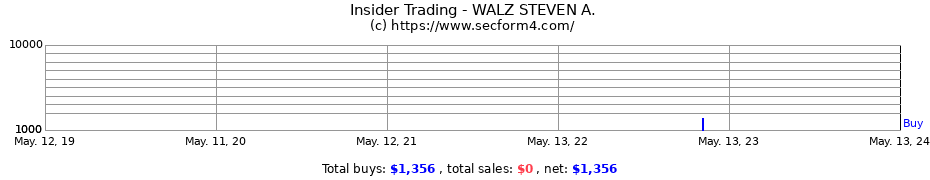 Insider Trading Transactions for WALZ STEVEN A.