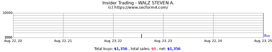 Insider Trading Transactions for WALZ STEVEN A.