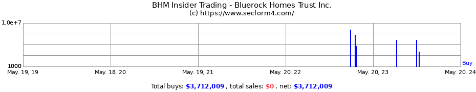Insider Trading Transactions for Bluerock Homes Trust Inc.
