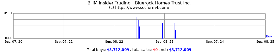 Insider Trading Transactions for Bluerock Homes Trust Inc.