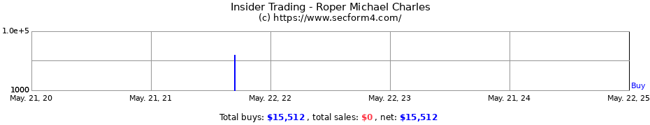 Insider Trading Transactions for Roper Michael Charles