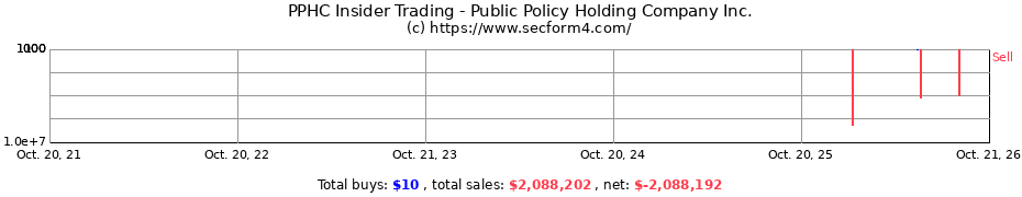 Insider Trading Transactions for Public Policy Holding Company Inc.