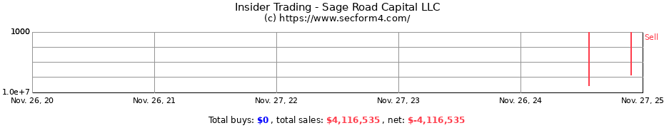 Insider Trading Transactions for Sage Road Capital LLC