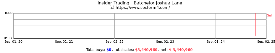 Insider Trading Transactions for Batchelor Joshua Lane