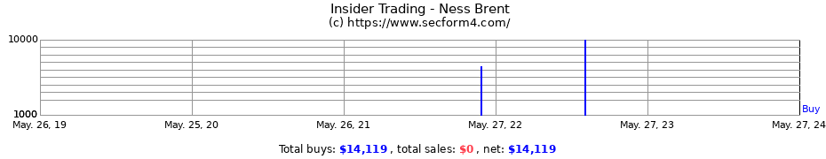 Insider Trading Transactions for Ness Brent