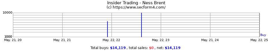 Insider Trading Transactions for Ness Brent