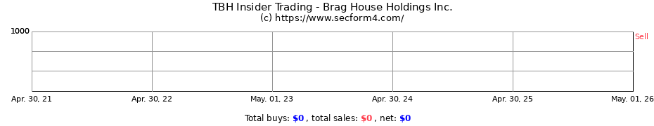 Insider Trading Transactions for Brag House Holdings Inc.