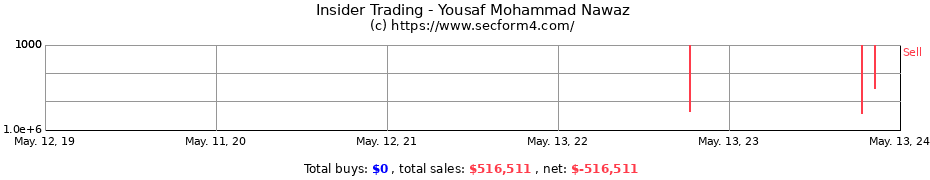 Insider Trading Transactions for Yousaf Mohammad Nawaz