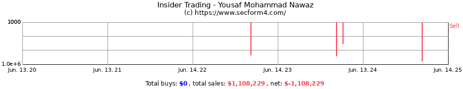 Insider Trading Transactions for Yousaf Mohammad Nawaz