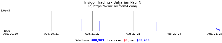 Insider Trading Transactions for Baharian Paul N