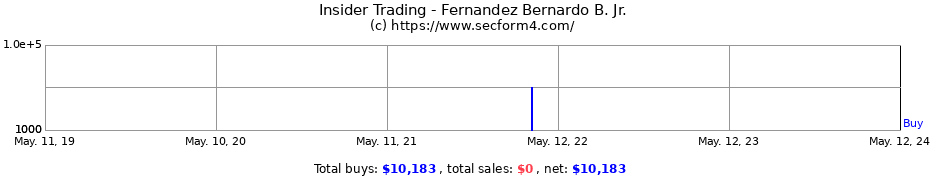 Insider Trading Transactions for Fernandez Bernardo B. Jr.