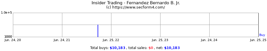 Insider Trading Transactions for Fernandez Bernardo B. Jr.