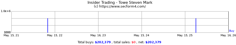 Insider Trading Transactions for Towe Steven Mark