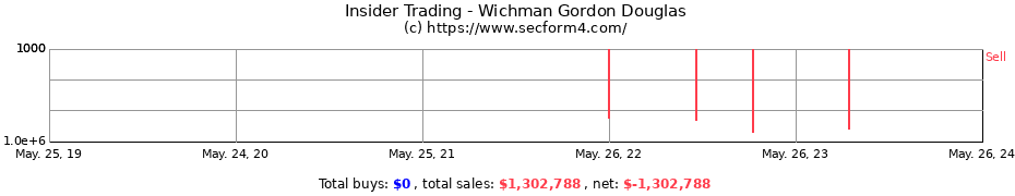 Insider Trading Transactions for Wichman Gordon Douglas