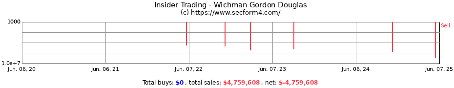 Insider Trading Transactions for Wichman Gordon Douglas