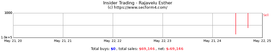 Insider Trading Transactions for Rajavelu Esther