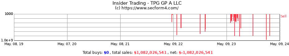 Insider Trading Transactions for TPG GP A, LLC