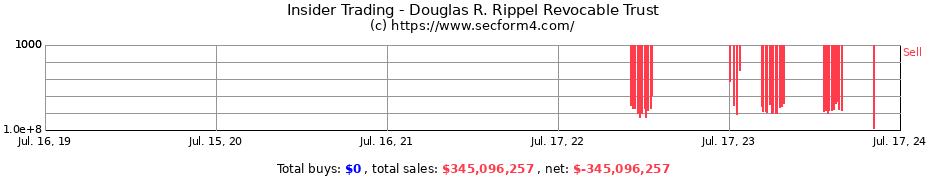 Insider Trading Transactions for Douglas R. Rippel Revocable Trust
