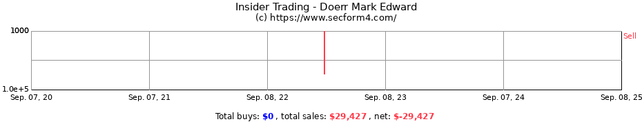 Insider Trading Transactions for Doerr Mark Edward