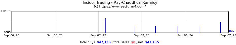 Insider Trading Transactions for Ray-Chaudhuri Ranajoy