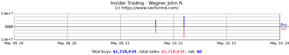 Insider Trading Transactions for Wagner John R.